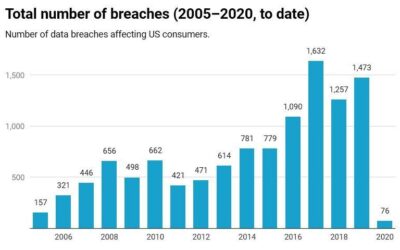 7 Social Media Sites and their Data Breaches