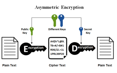 What is encryption?