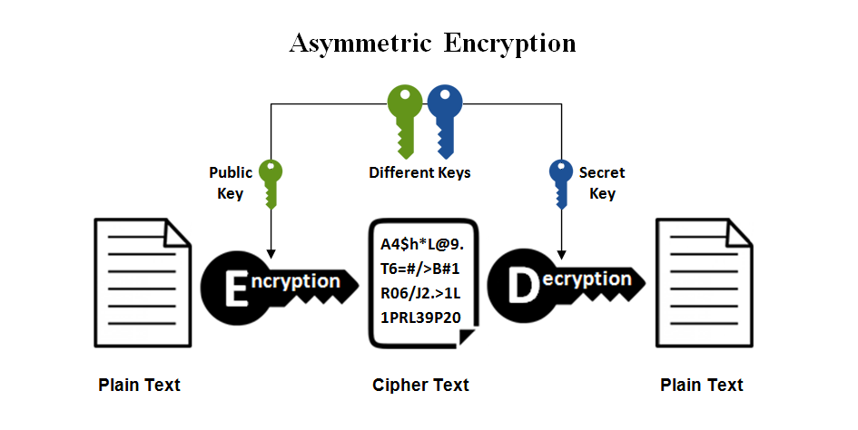 What is encryption?